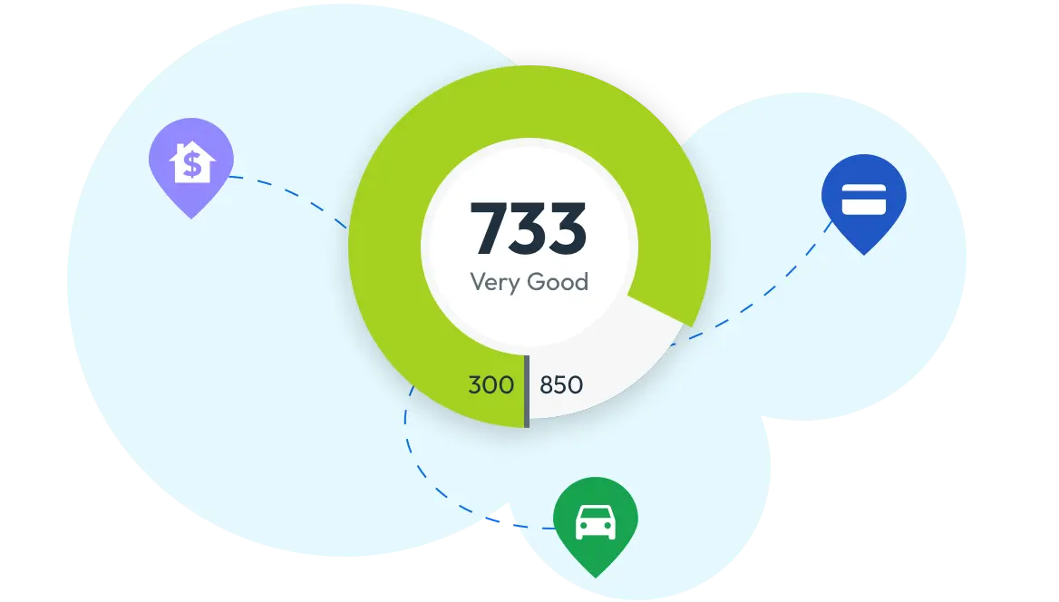 Illustration of an example FICO Score (733 - a very good rating) diverging into 3 categories - mortgage, auto and credit card.